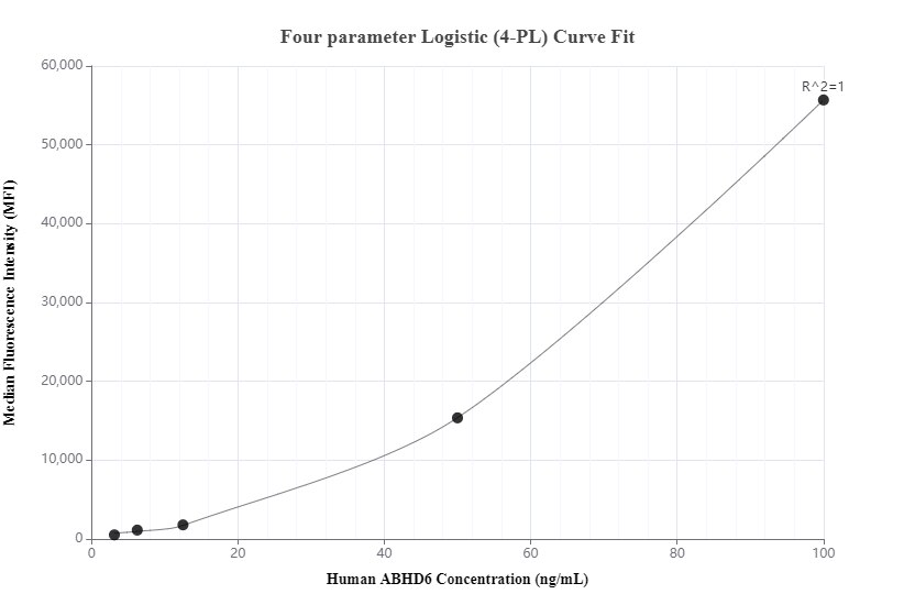 Cytometric bead array standard curve of MP00225-1